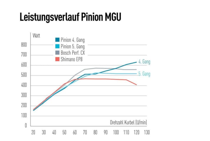 De prestatiecurve van de Pinion MGU ten opzichte van de concurrentie van Bosch (Performance CX) en Shimano (EP8).
