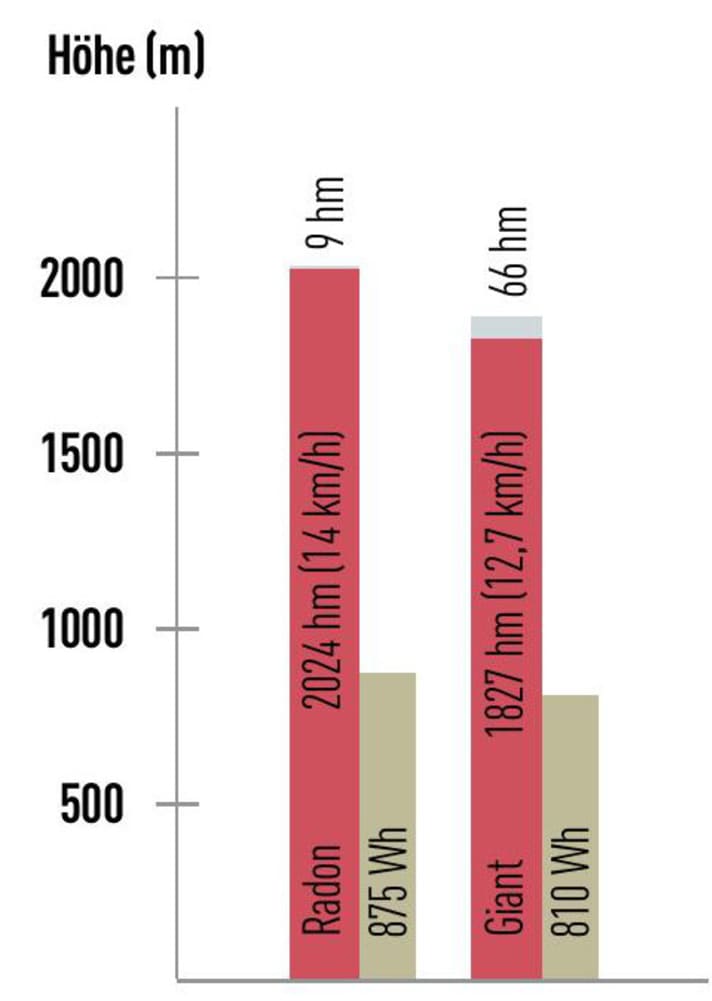 rood: hoogteverschil: hoogste U-trede - grijs: hoogteverschil: noodloop - groen: energie opladen in Wh