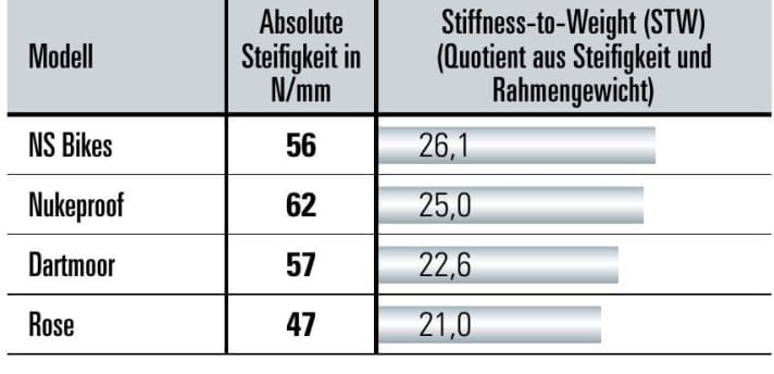 Grijs: Stijfheid-tot-gewicht (STW), het quotiënt van stijfheid en framegewicht wit: absolute stijfheid in newton per mm doorbuiging. De metingen werden bepaald op een testbank van het Zedler-Institut.