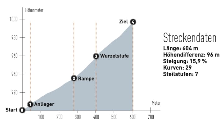 De gegevens van de testbaan in Oberammergau.