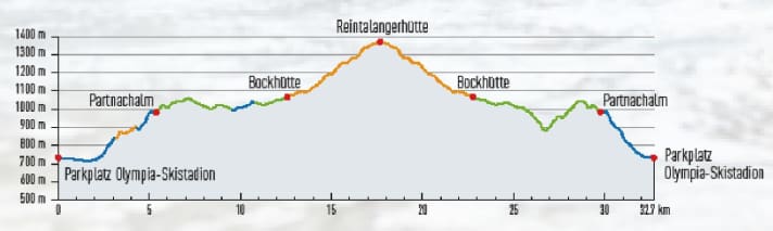 Hoogteprofiel van de Reintalanger huttentocht: Het pad vanaf de Bockhütte is iets breder dan een pad, maar nog steeds ruw en koppig.