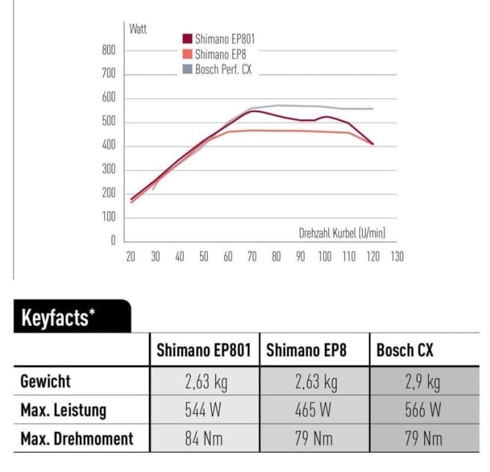 Hier is een voorbeeld van de laboratoriumvergelijking van Bosch's Performance CX met de Shimano EP801. Het piekvermogen is vrijwel identiek, het koppel ligt bij de Shimano iets hoger omdat we de Japanse aandrijving beter konden meten in het lab bij een lage cadans. Goed om te zien: de Shimano zakt in bij hoge cadans, de Bosch niet.