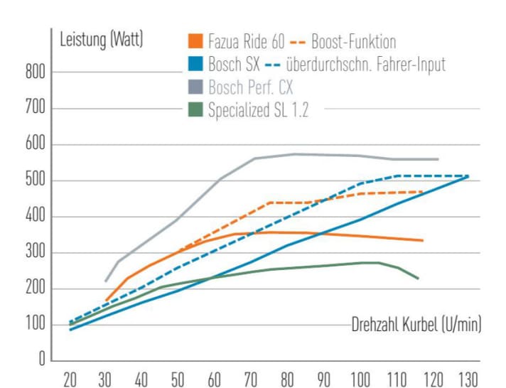 De Bosch SX levert zijn vermogen op een zeer lineaire manier. Hij bereikt zijn piekwaarden pas bij zeer snel aanzwengelen, terwijl Fazua het voordeel op het gebied van koppel laat zien. De EP8 RS in Orbea's Rise (hier niet uitgezet) is bijna gelijk aan de Fazua-curve zonder boost bij lage toerentallen, en dus ook iets boven de Bosch.