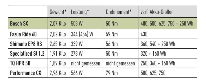 De nieuwe Bosch SX biedt de hoogste piekprestaties, terwijl de Fazua en EP8 RS beter af zijn qua koppel en dus ook qua prestaties bij een lage cadans (onder de 70 tpm). *EMTB-lezing.