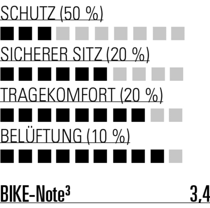 Hoog comfort, lage bescherming. De Pearl Izumi vertegenwoordigt vergelijkbare waarden als de <a href="https://www.bike-magazin.de/ausruestung/mtb-proTektors/mtb-kniebeschermers-voor-trailbikers-luchtige-bescherming-de-o-neal-flow-kniebeschermer-in-de-test/" doel="_blut" rel="noopener noreferrer">O'Neal Flow kniebeschermer</a>