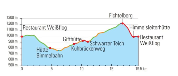 Pak je zwemkleding in voor de Zwarte Vijver en kniebeschermers voor het parcours op de Fichtelberg!