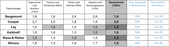 Alle individuele scores en de totaalscore van de compacte e-bikes (niet vermeld)rt is de categorie Service – 5% aandeel, wat het eindcijfer niet verandert.)
