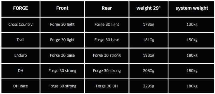 De tabel toont het gewicht en het maximale systeemgewicht van de Forge 30 wielfamilie.